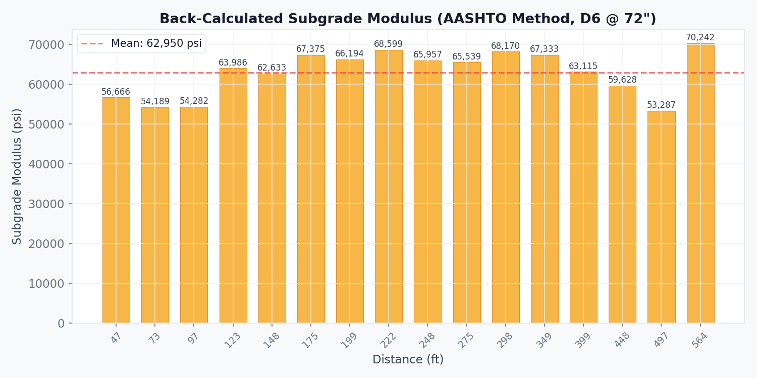 Subgrade Modulus